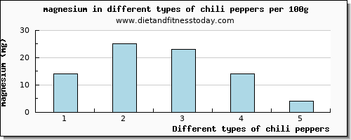 chili peppers magnesium per 100g